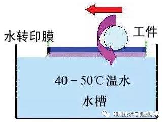 水披覆膜转印过程.jpg